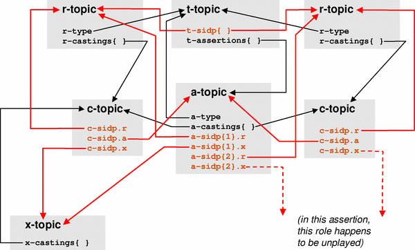 Diagram of a         2-role assertion with one role player, depicting all of the         TMRM-defined properties.