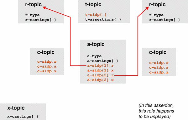 Diagram of a         2-role assertion with one role player, depicting the         a-sidp{}.r property value components of its a-topic.