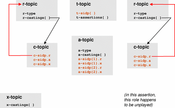 Diagram of a         2-role assertion with one role player, depicting the         t-assertions and a-type properties of its t-topic and a-topic,         respectively.