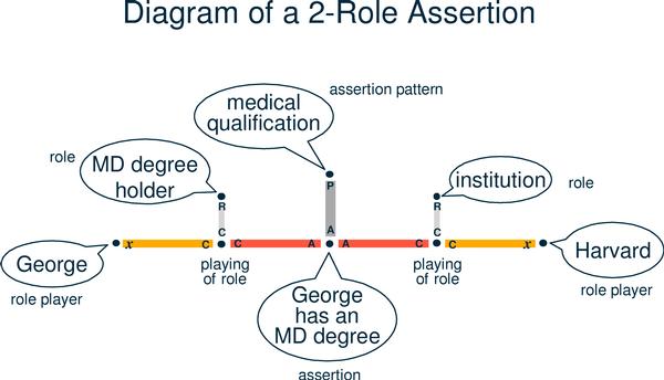 Diagram of a two-role association