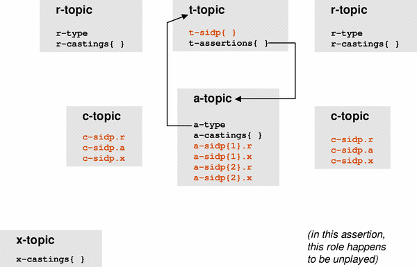 Diagram of a         2-role assertion with one role player, depicting the         t-assertions and a-type properties of its t-topic and a-topic,         respectively.