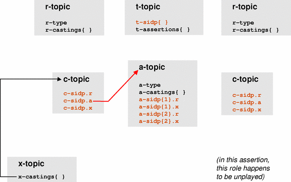 Diagram of a         2-role assertion with one role player, depicting the         x-castings and c-sidp.a properties of its x-topic and its         corresponding c-topic, respectively.